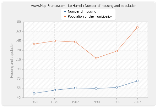 Le Hamel : Number of housing and population